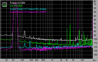 Intermodulation distortion 44.1kHz 16bit