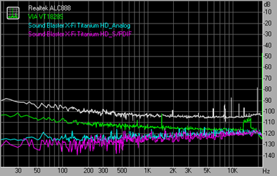 Noise level 44.1kHz 16bit