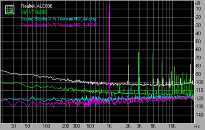 THD + Noise  44.1kHz 16bit