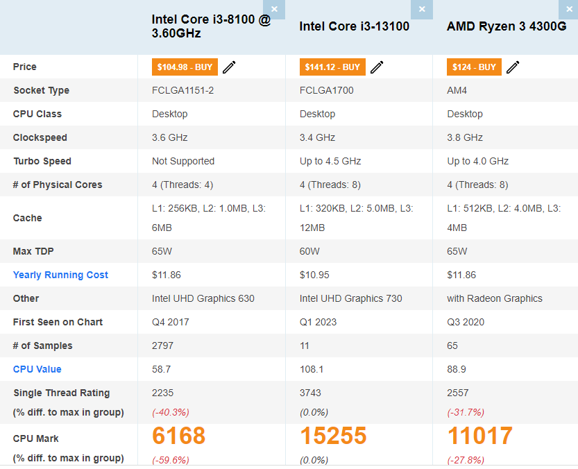 AMD Ryzen 3 4300G と Intel Core i3 13100