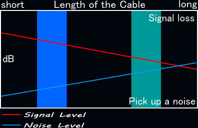 ケーブルの長さによる影響